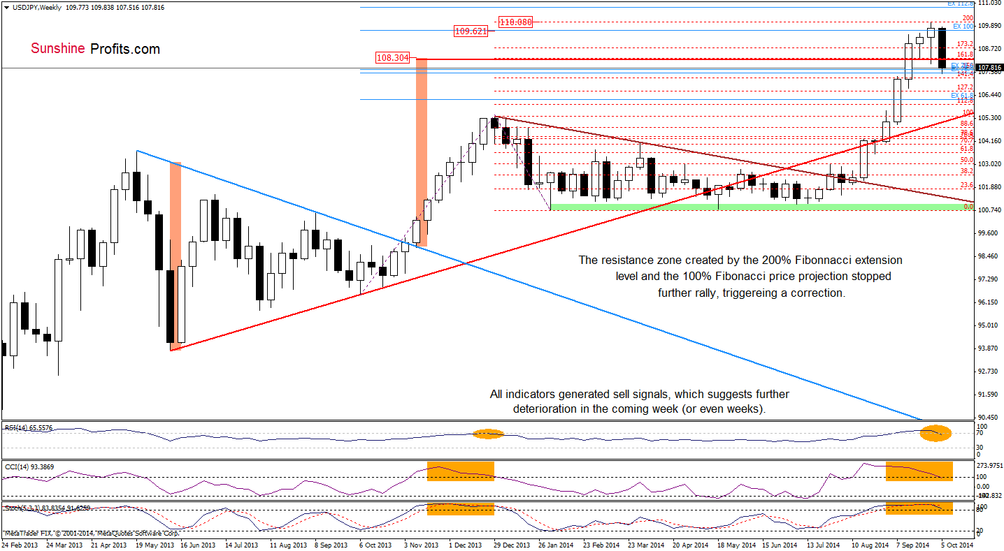 USD/JPY weekly chart