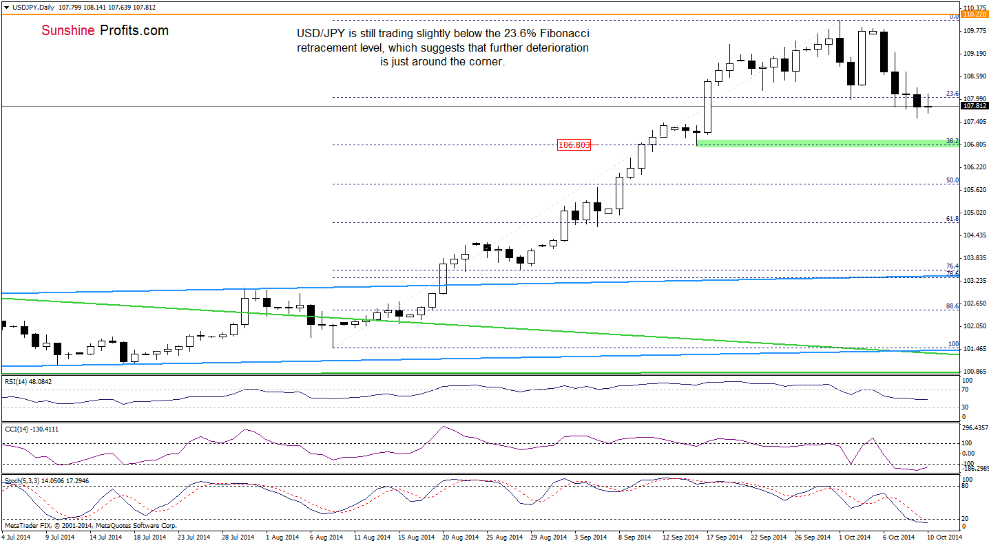 USD/JPY daily chart