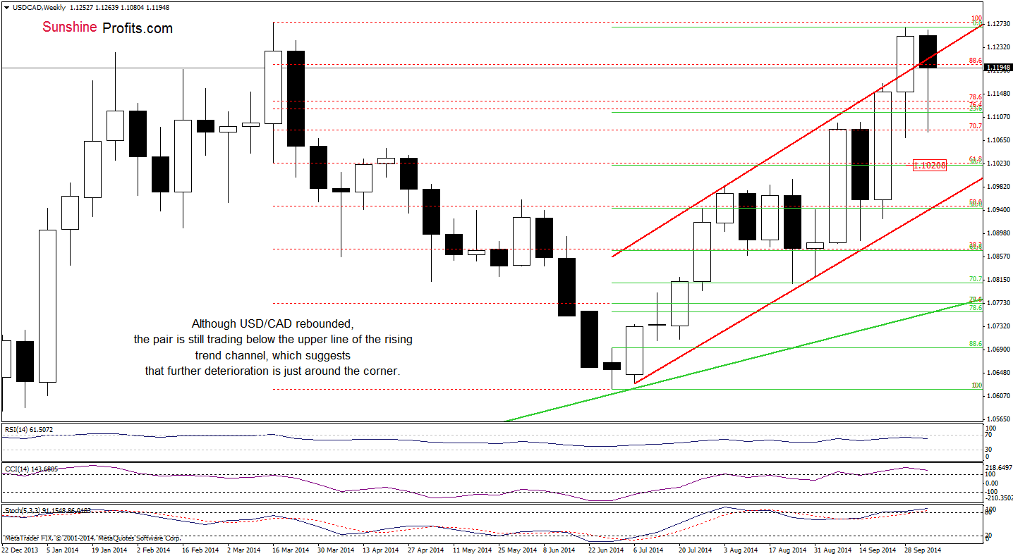 USD/CAD weekly chart