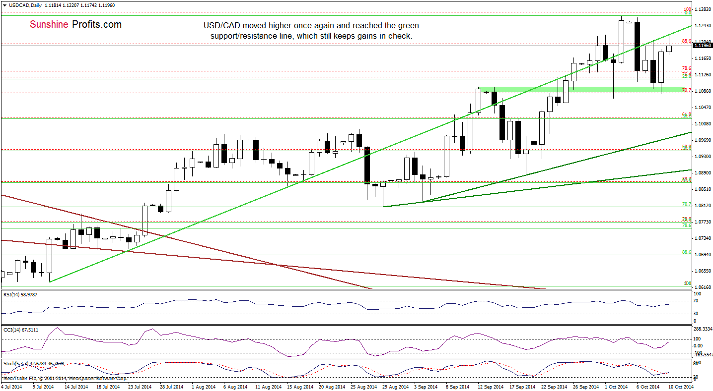 USD/CAD daily chart