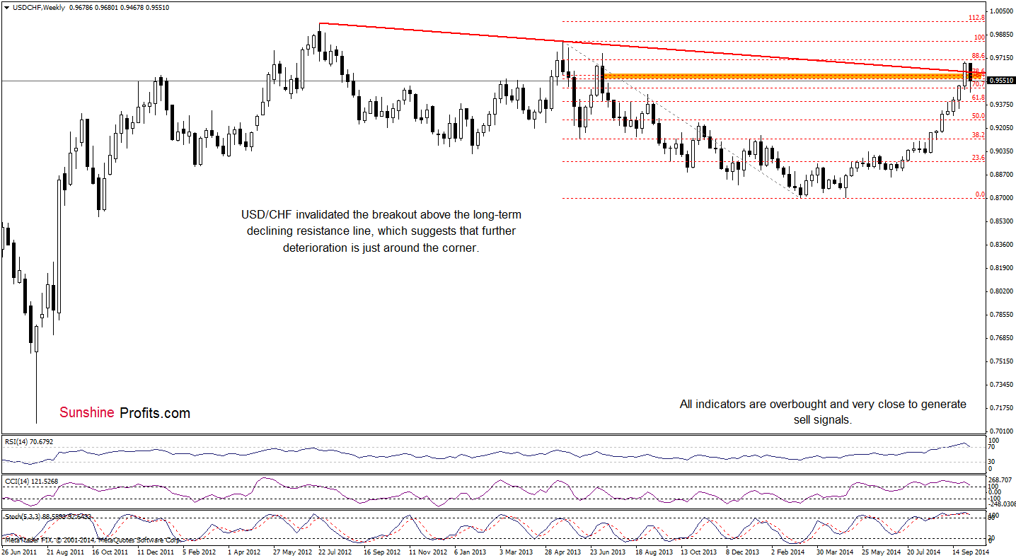 USD/CHF weekly chart