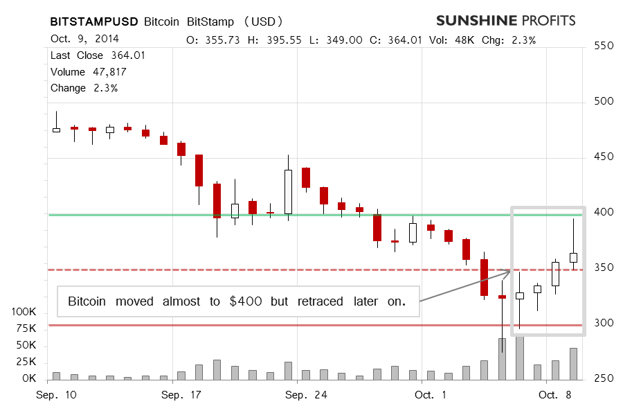 Bitcoin chart BitStamp