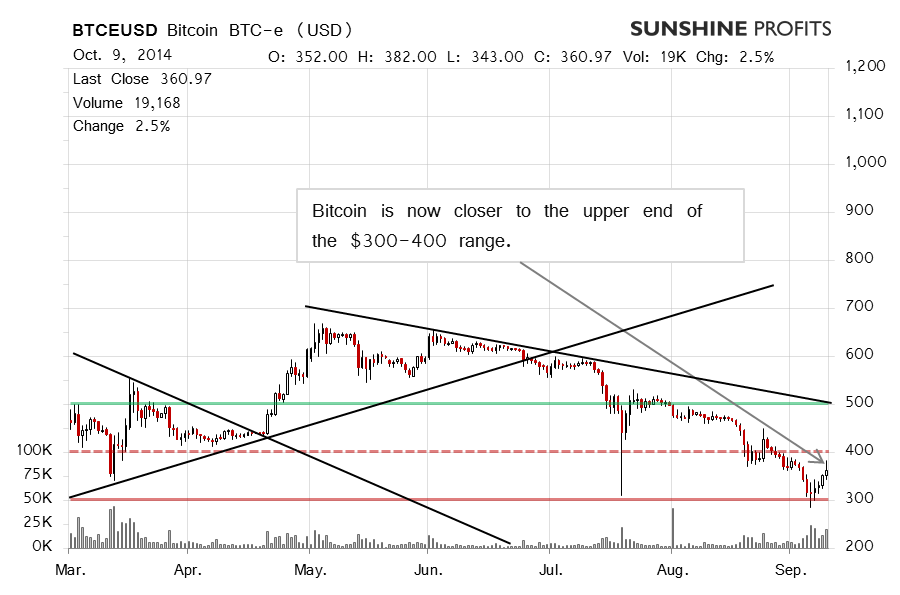 Bitcoin chart BTC-e