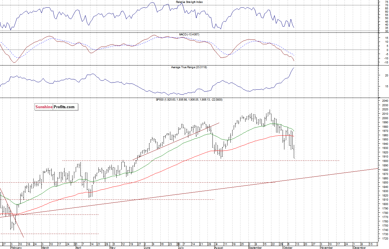 Daily S&P 500 index chart - SPX, Large Cap Index