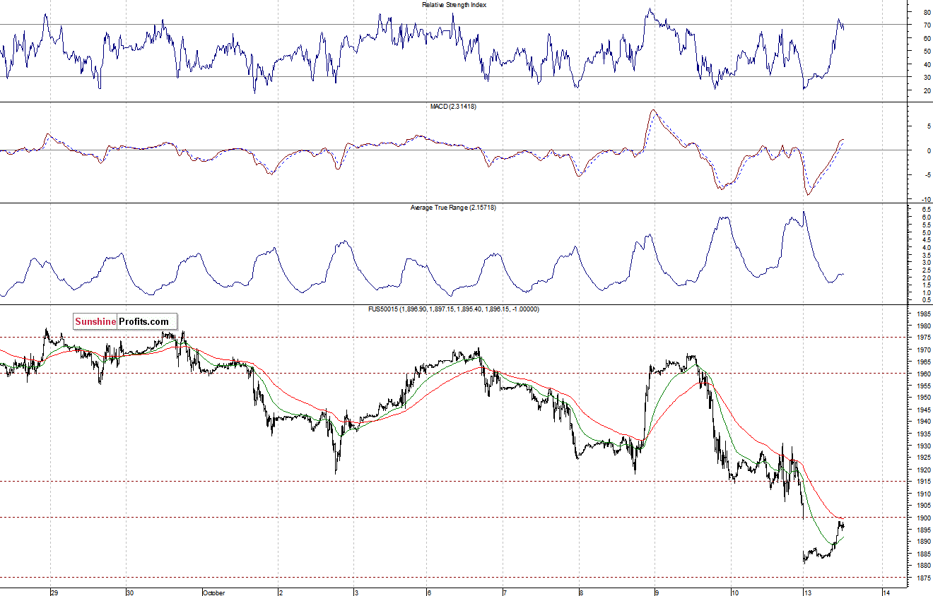 S&P500 futures contract - S&P 500 index chart - SPX