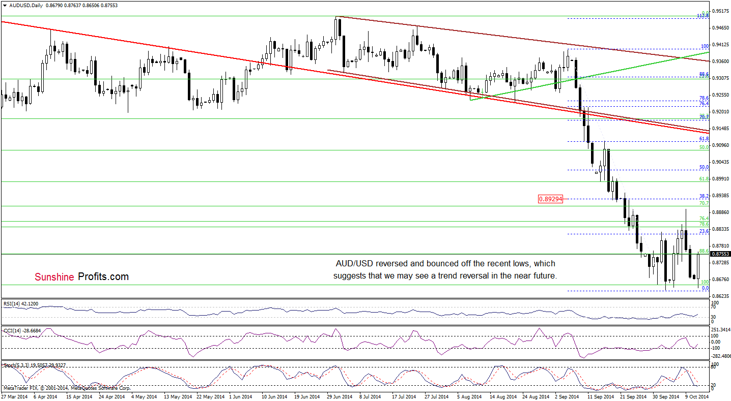 AUD/USD daily chart