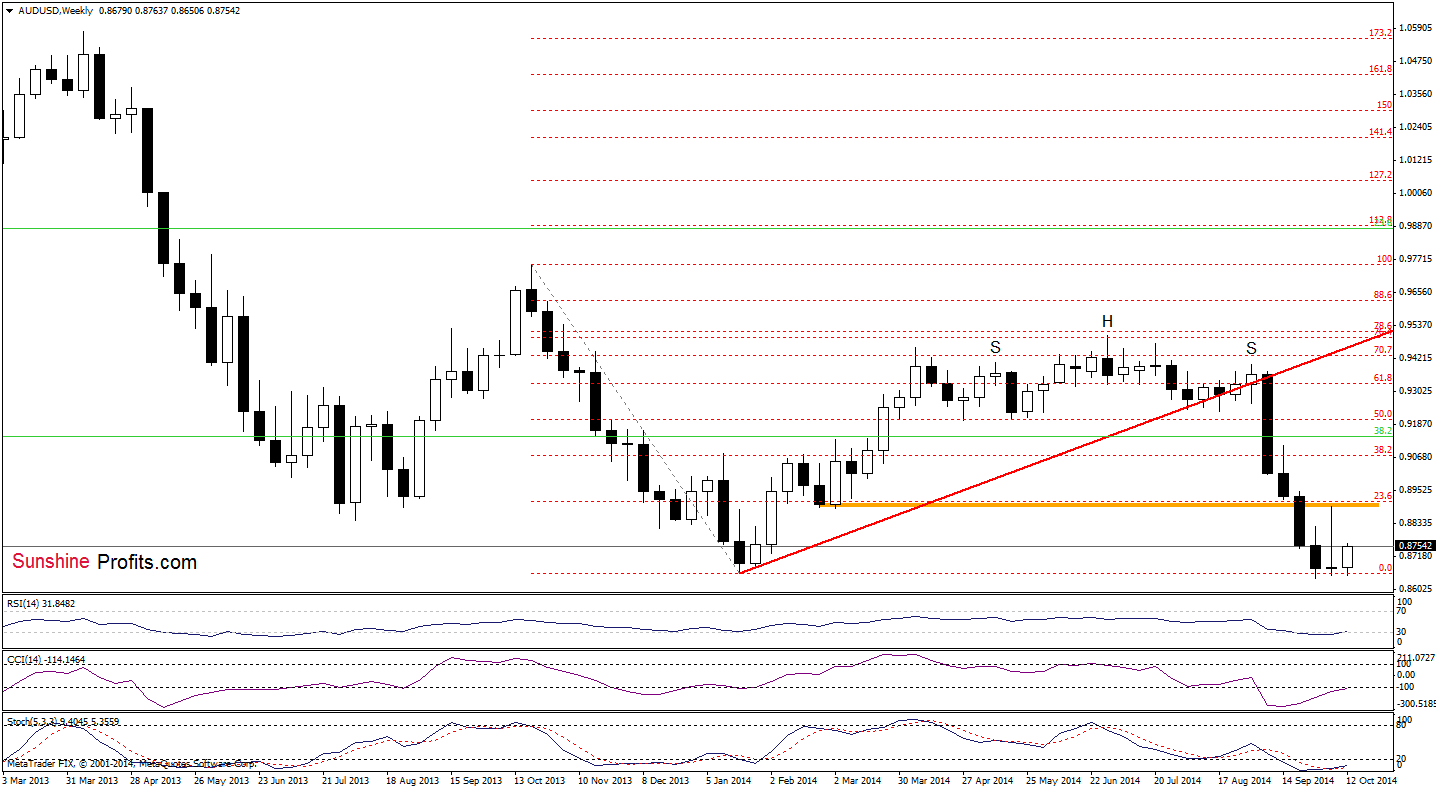 AUD/USD weekly chart