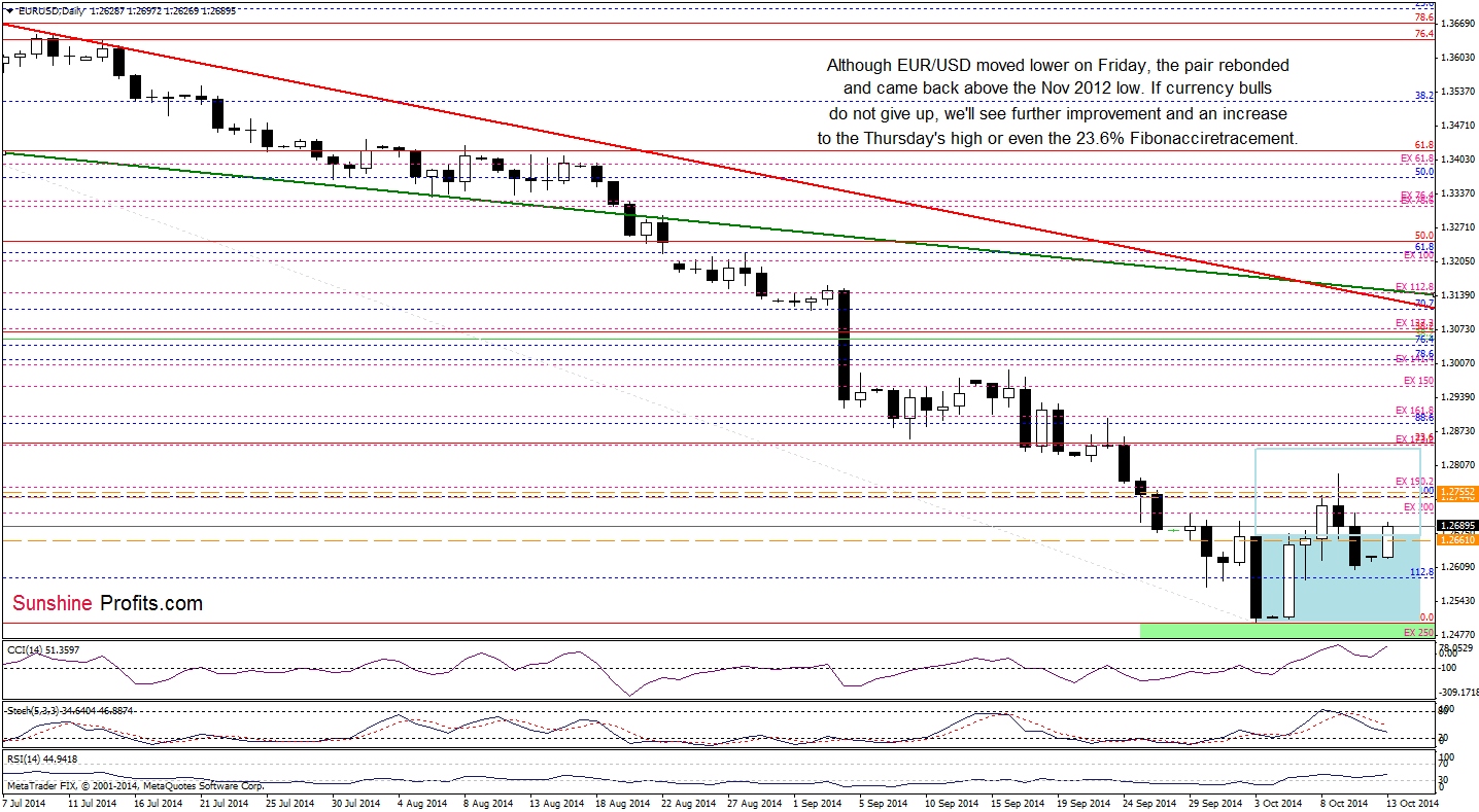 EUR/USD daily chart