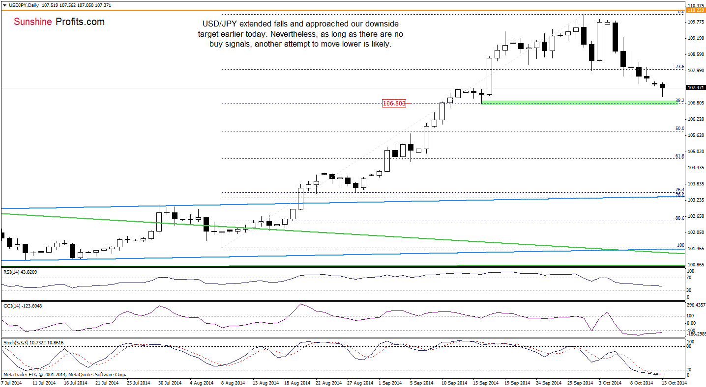 USD/JPY daily chart