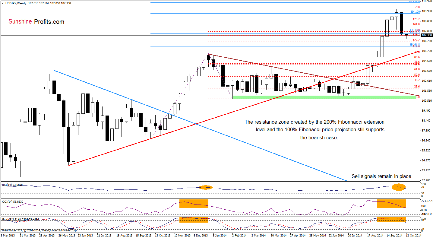 USD/JPY weekly chart