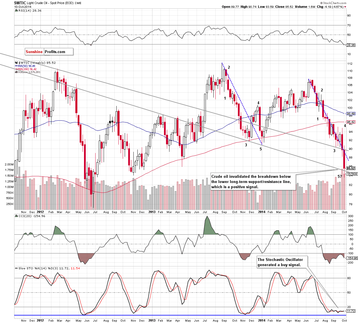 WTI Crude Oil weekly chart