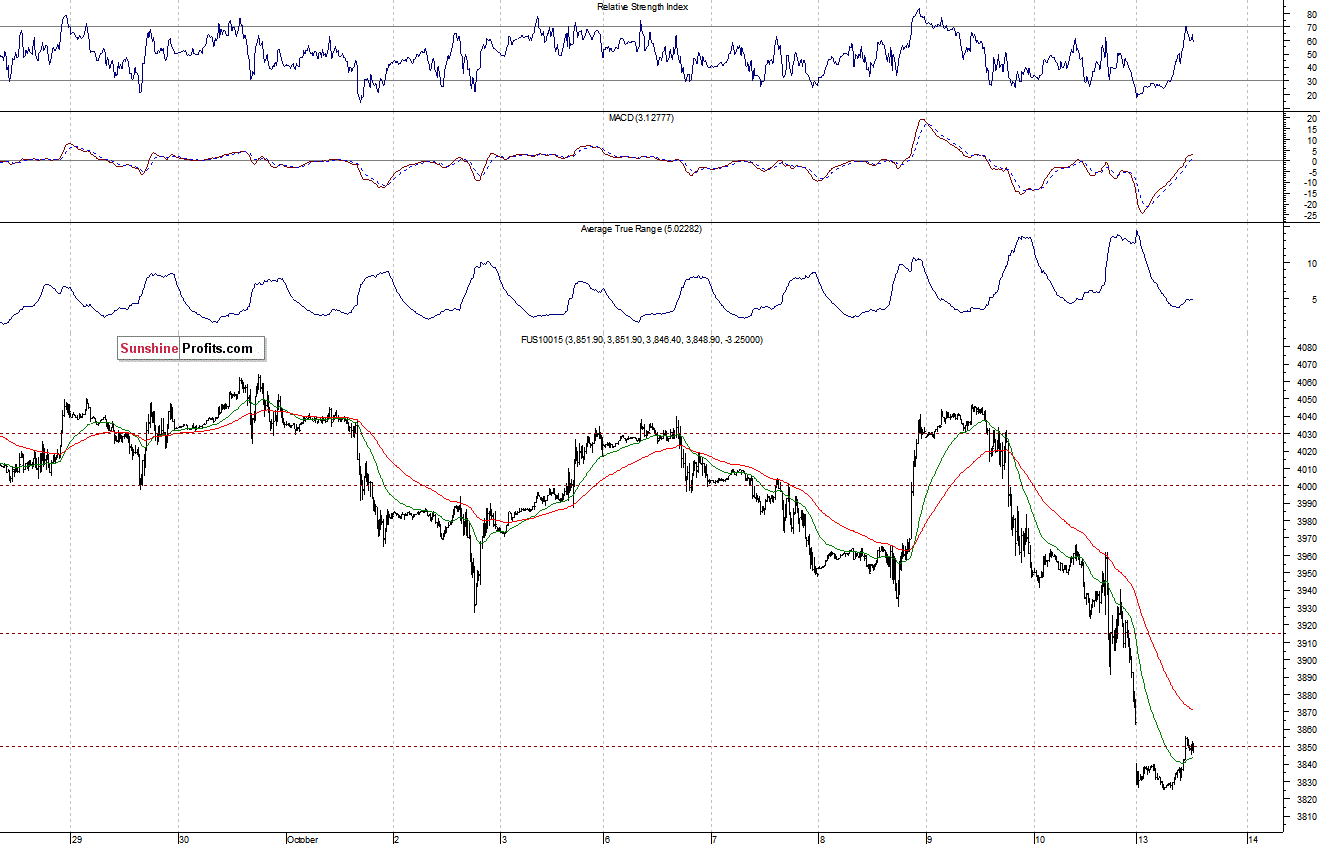 Nasdaq100 futures contract - Nasdaq 100 index chart - NDX