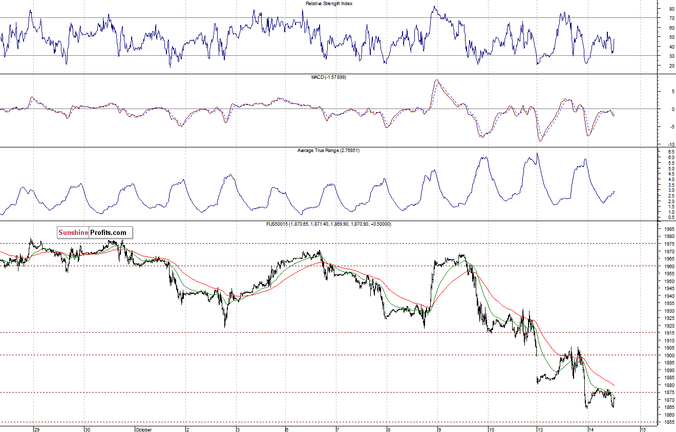 S&P500 futures contract - S&P 500 index chart - SPX