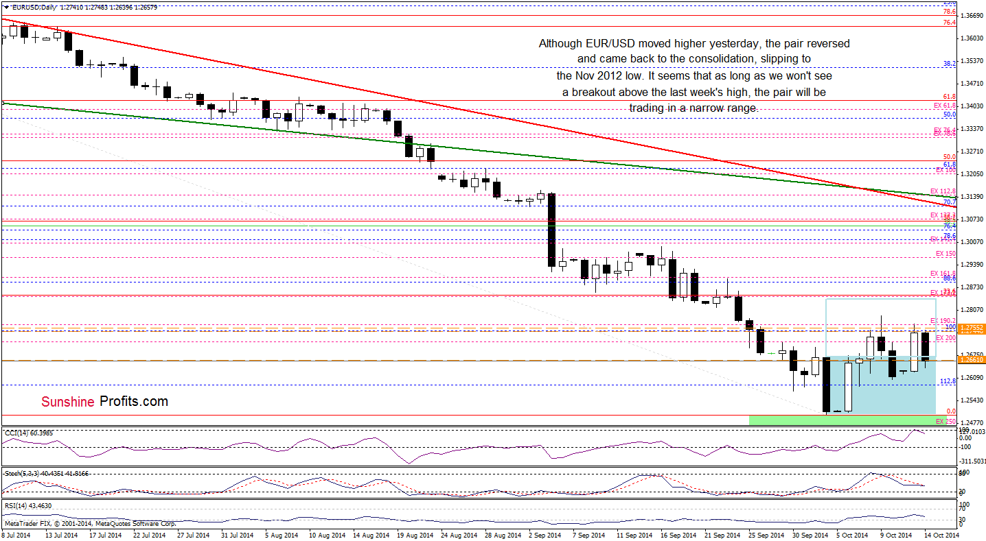 EUR/USD daily chart