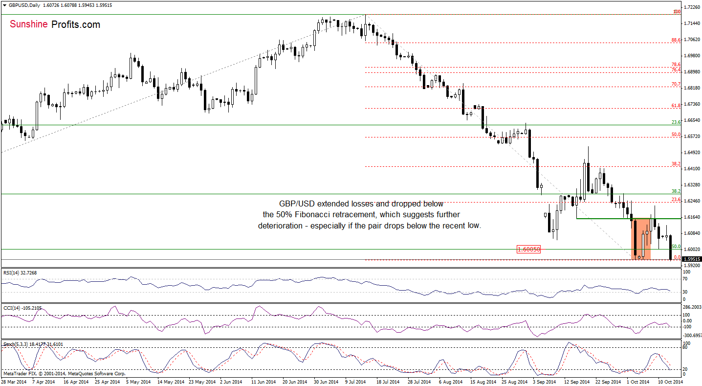 GBP/USD daily chart