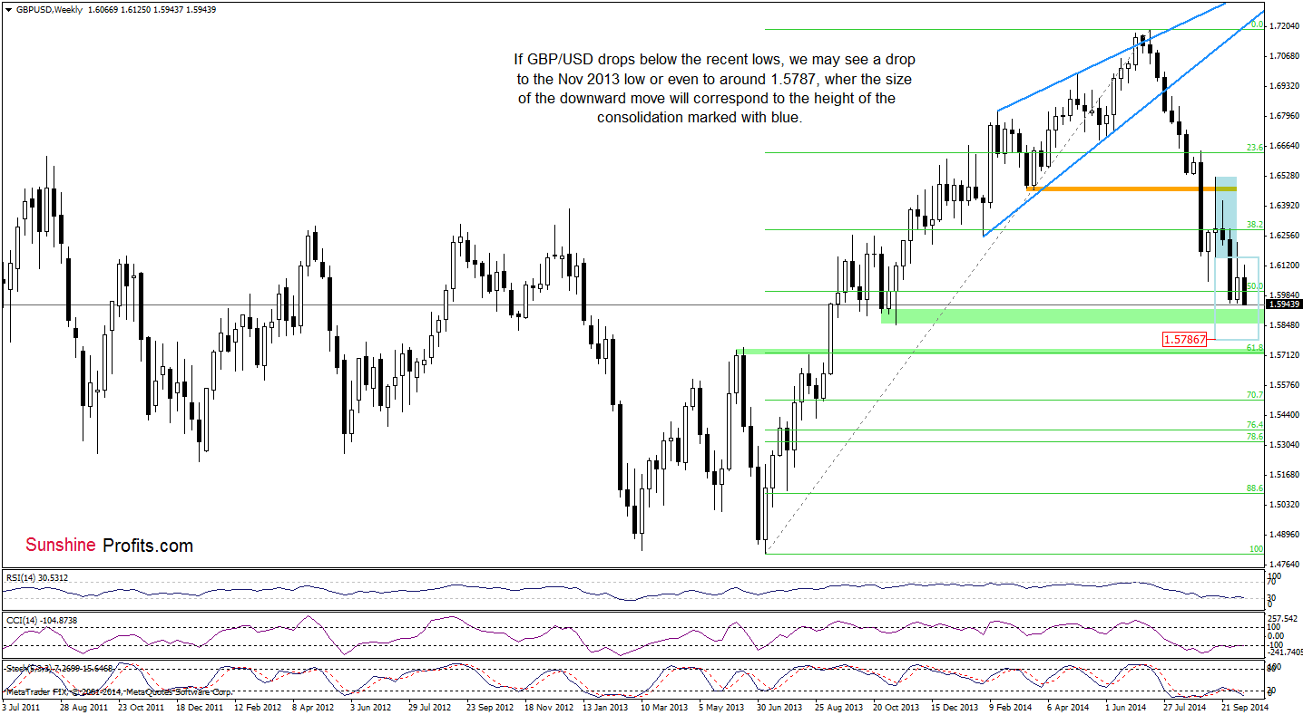 GBP/USD weekly chart