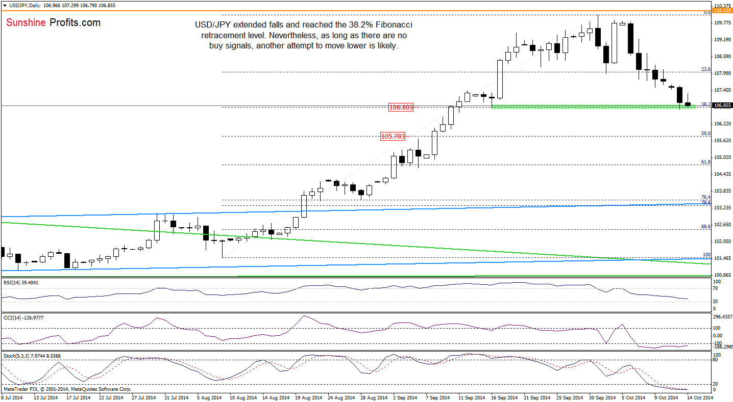 USD/JPY daily chart