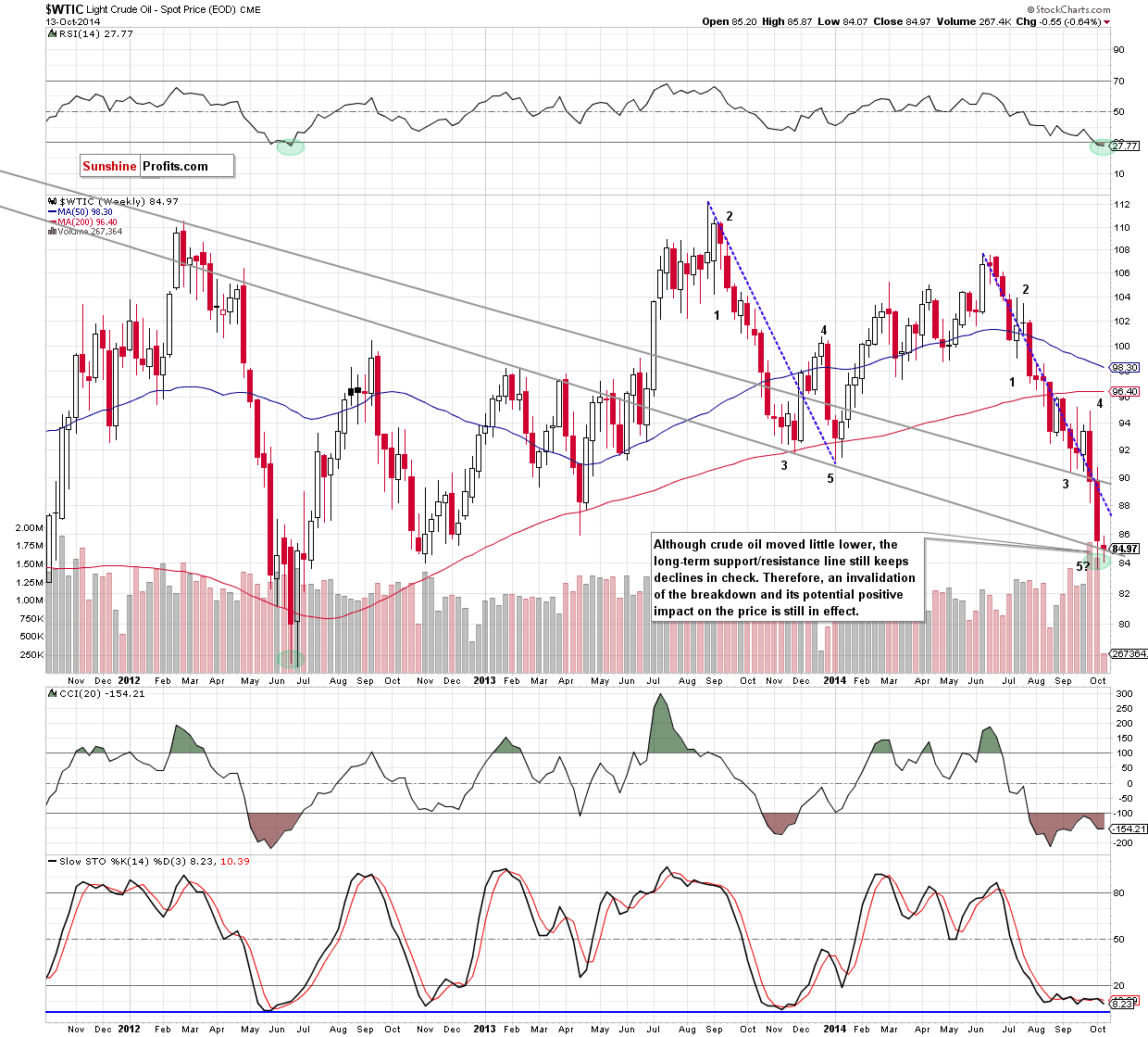 WTI Crude Oil weekly chart