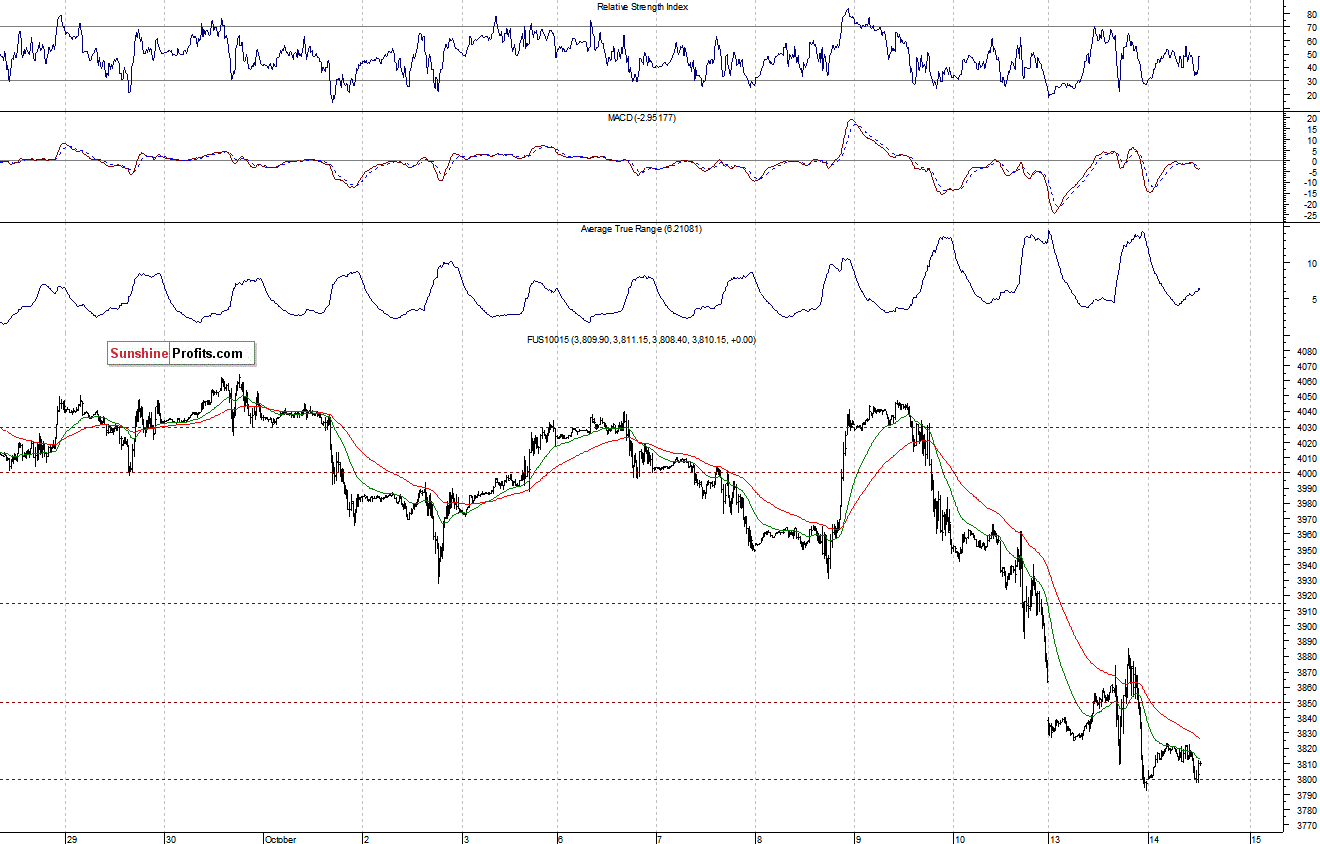 Nasdaq100 futures contract - Nasdaq 100 index chart - NDX