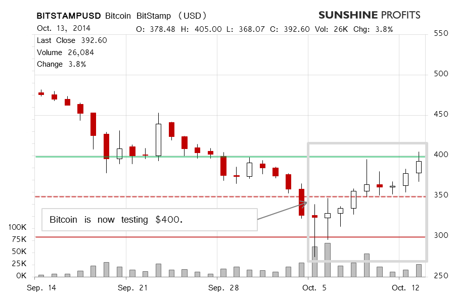 Bitcoin chart BitStamp