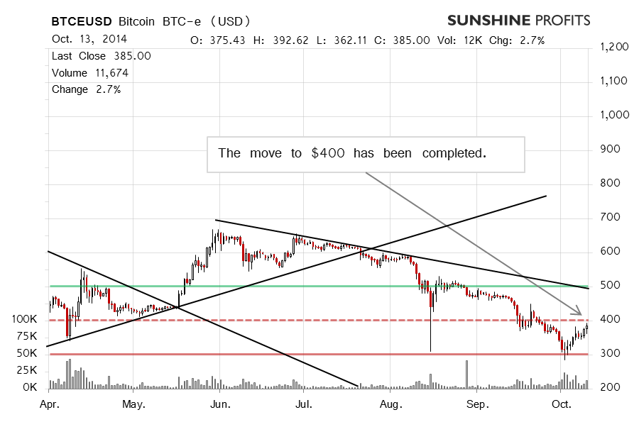 Bitcoin chart BTC-e