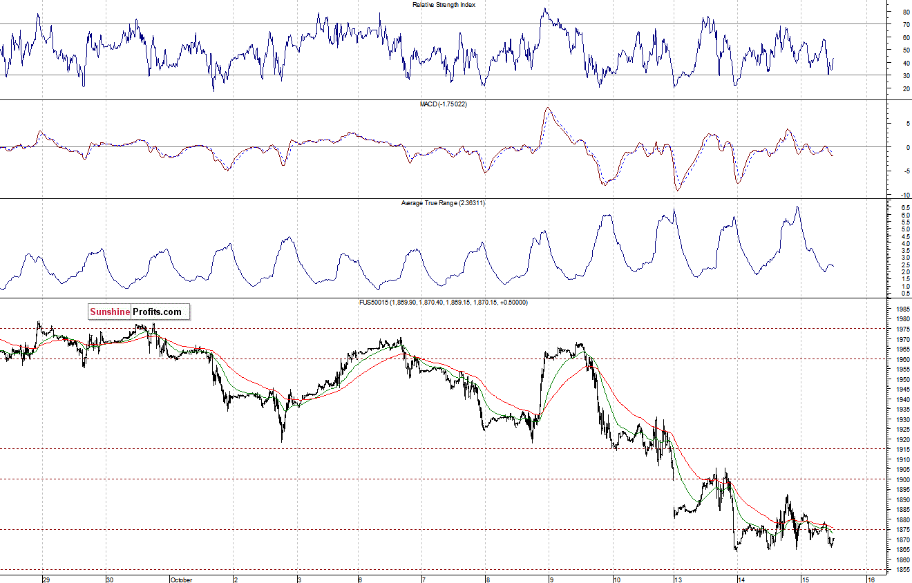 S&P500 futures contract - S&P 500 index chart - SPX