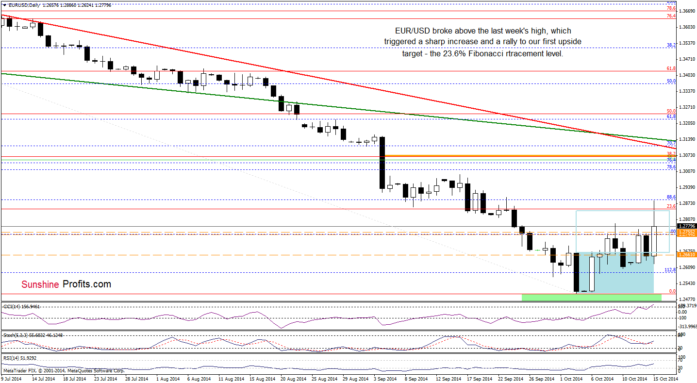 EUR/USD daily chart