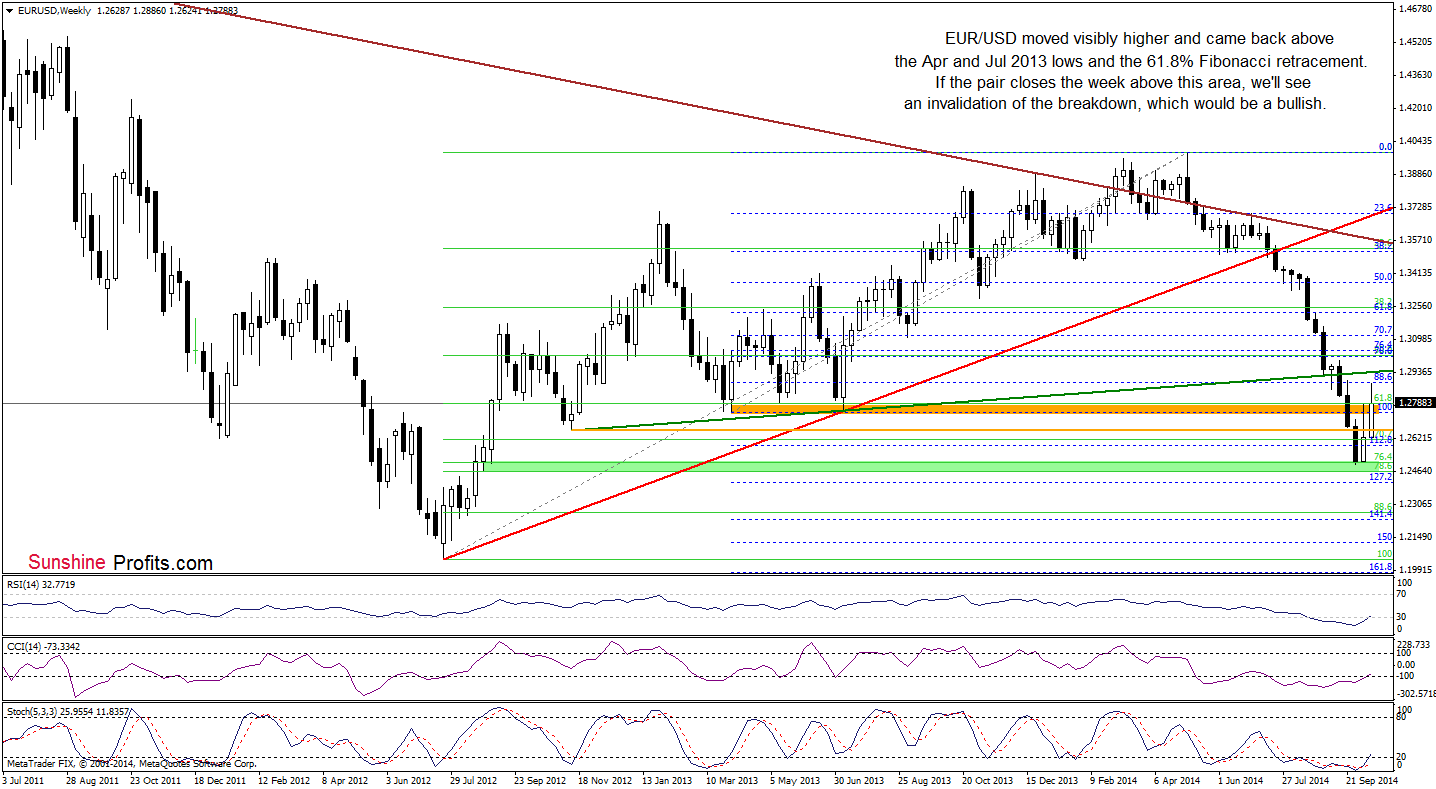 EUR/USD weekly chart