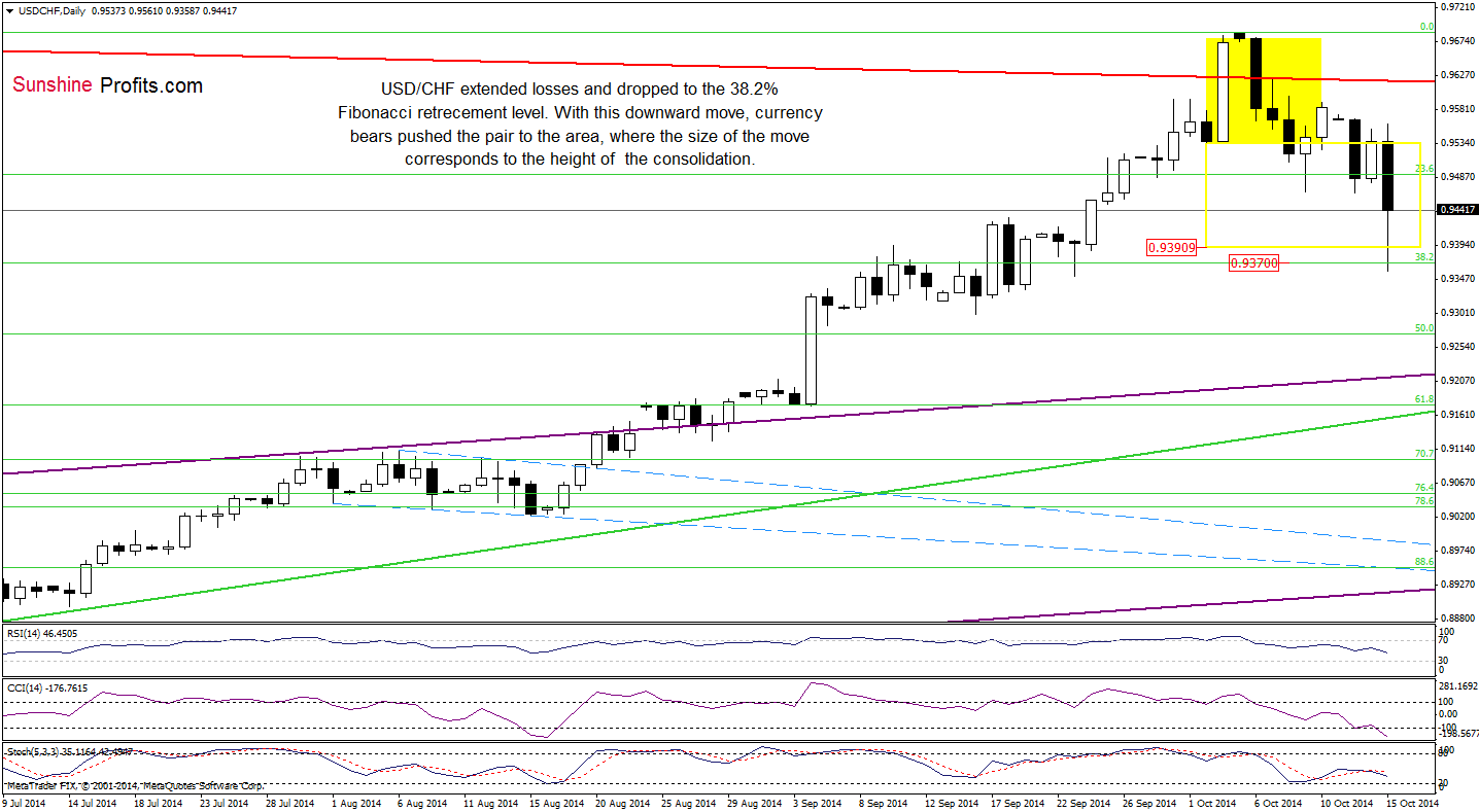 USD/CHF daily chart