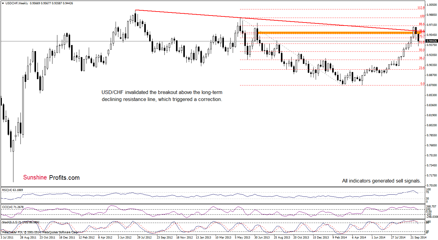 USD/CHF weekly chart