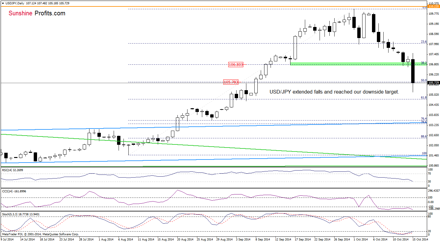 USD/JPY daily chart