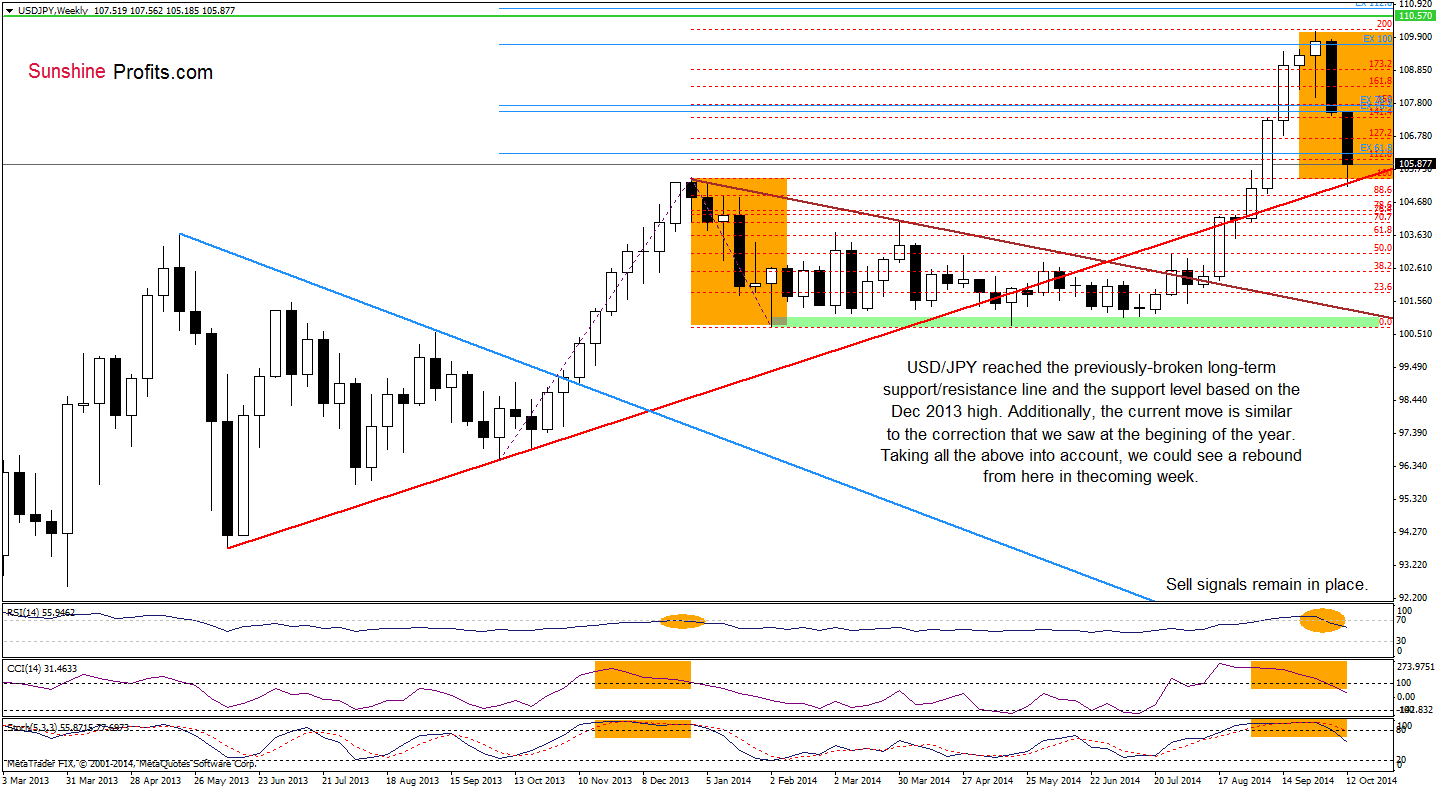 USD/JPY weekly chart