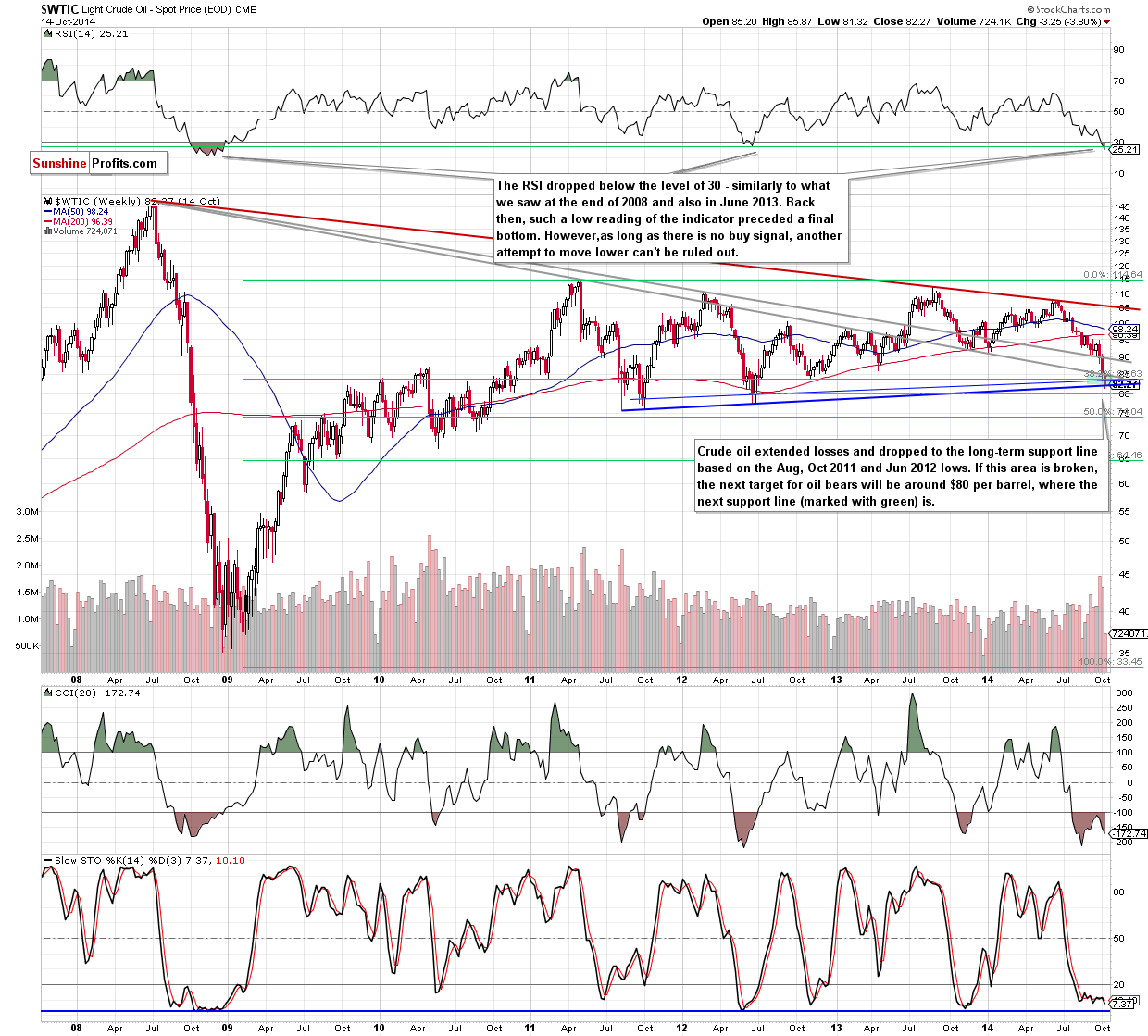 WTI Crude Oil weekly chart