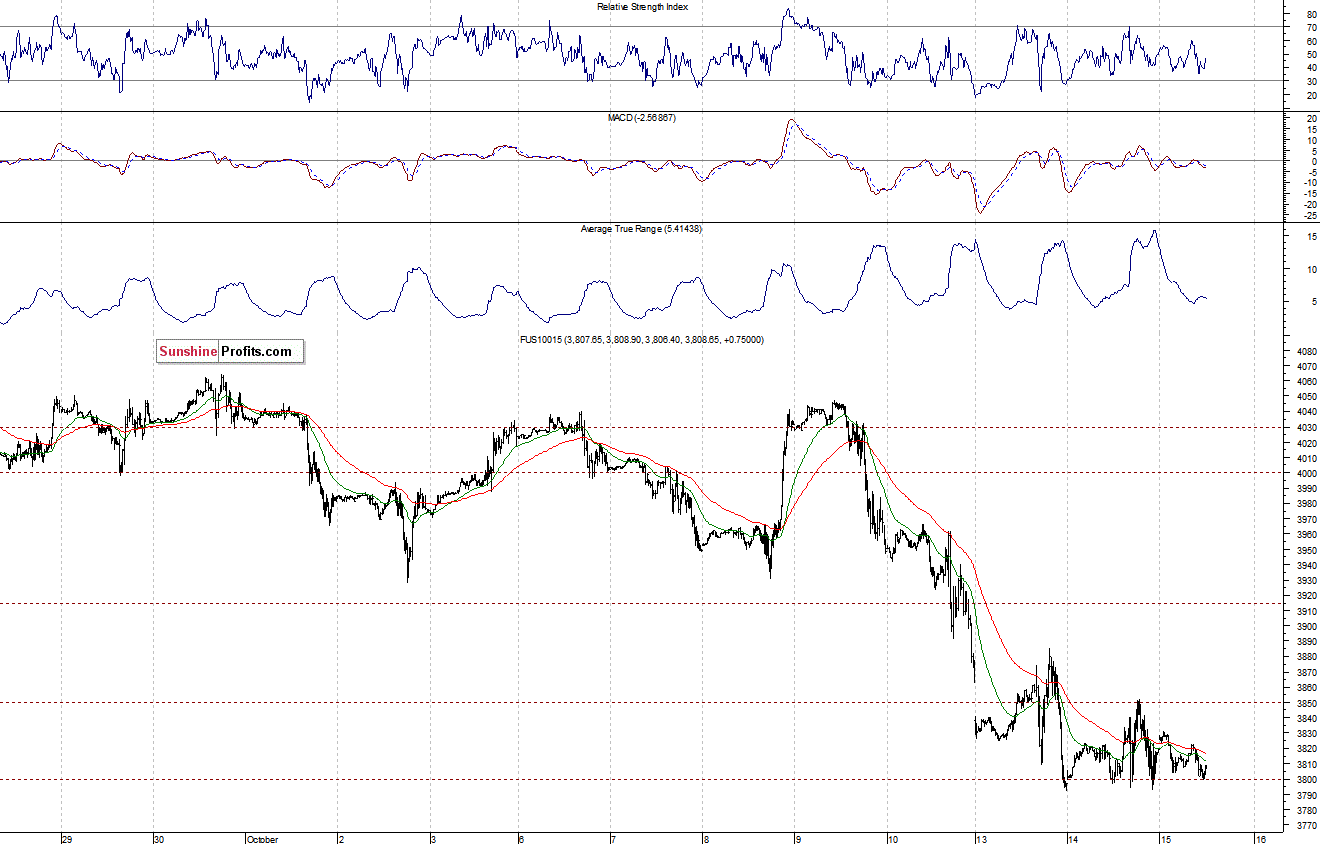 Nasdaq100 futures contract - Nasdaq 100 index chart - NDX