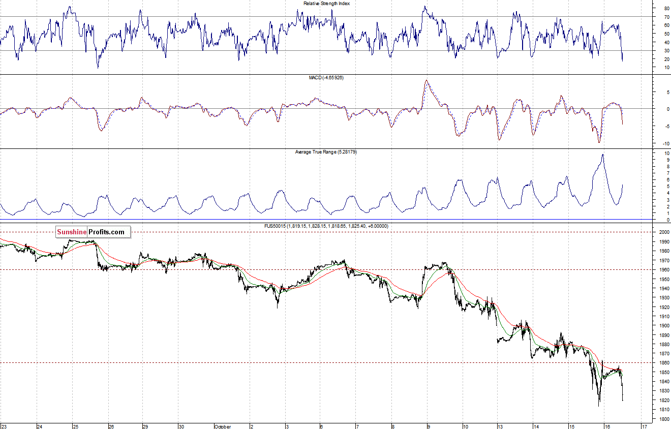 S&P500 futures contract - S&P 500 index chart - SPX