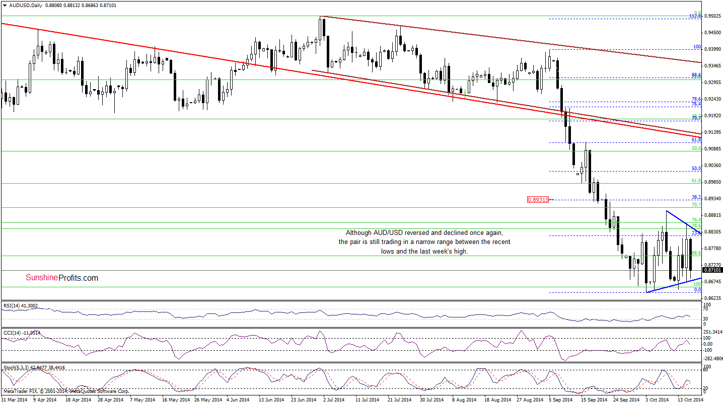 AUD/USD daily chart