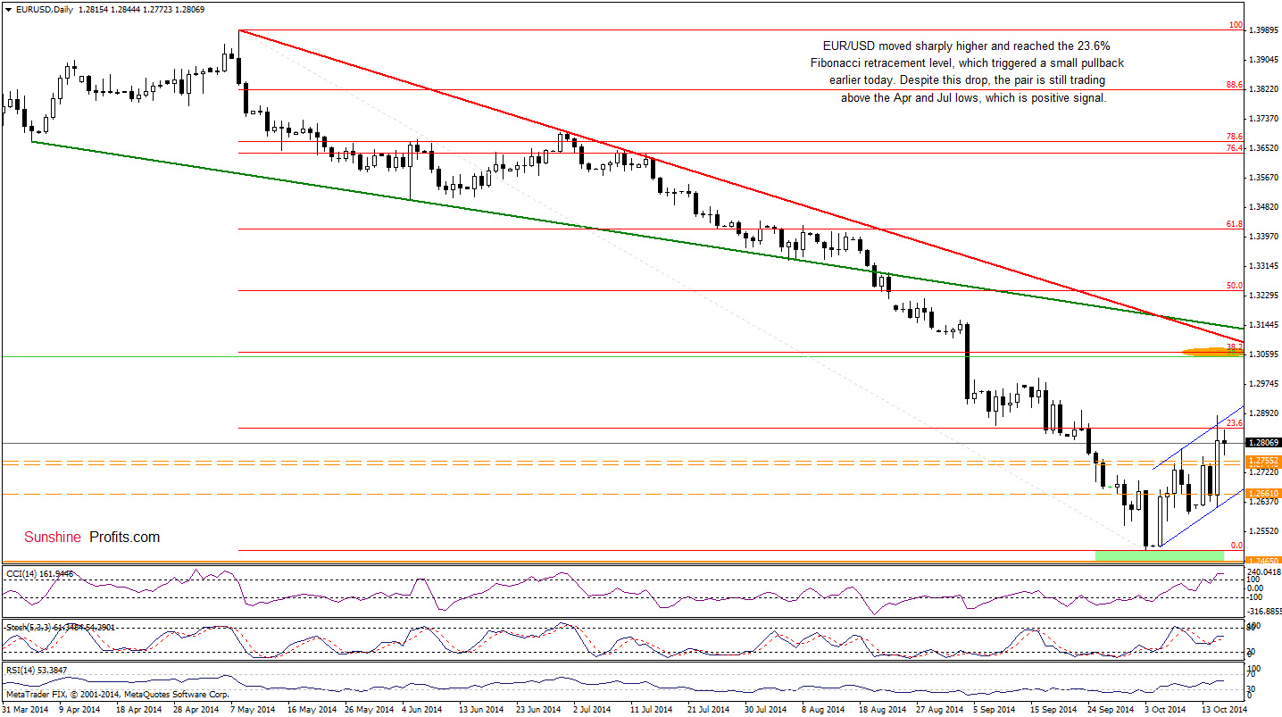 EUR/USD daily chart