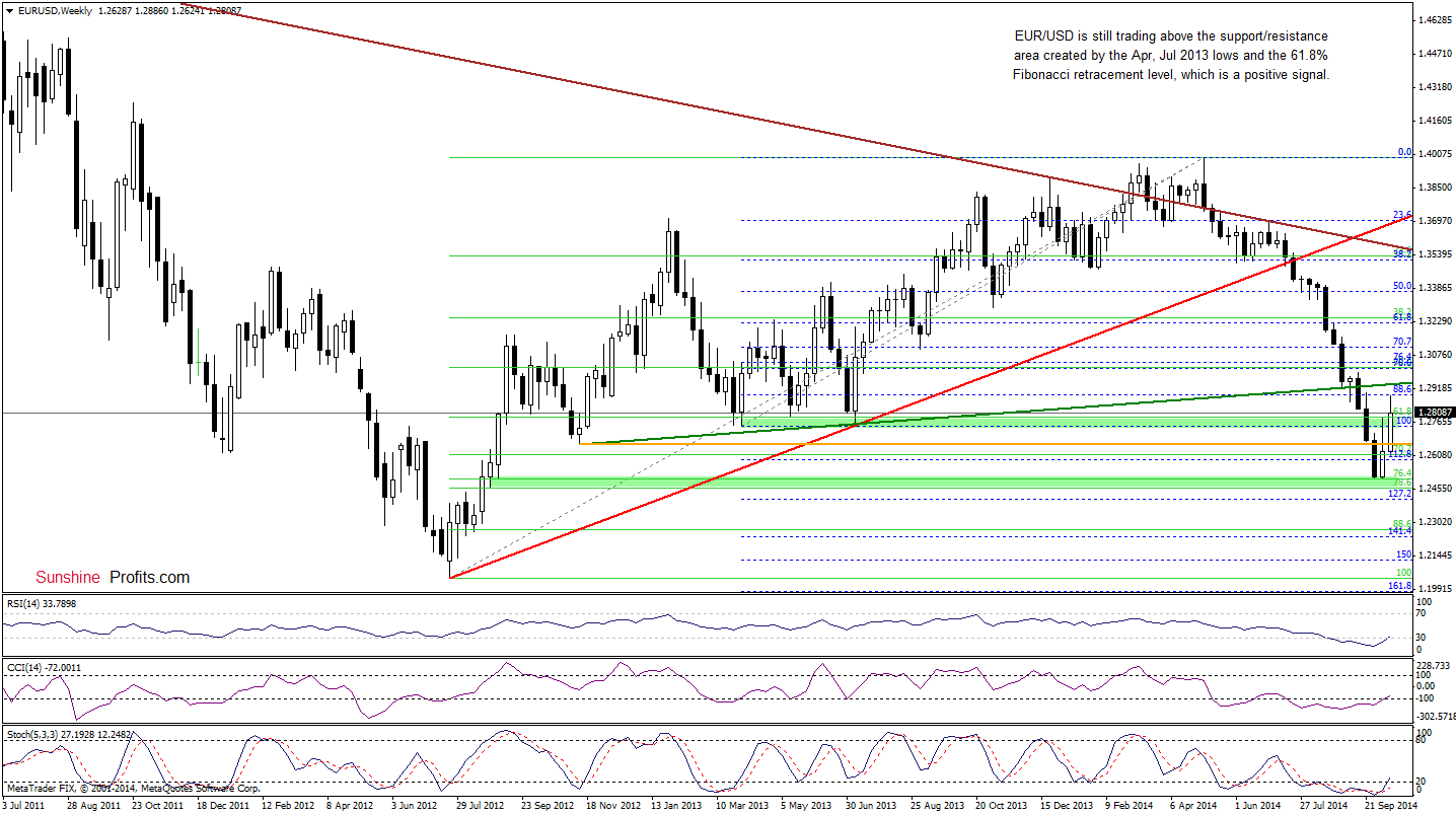 EUR/USD weekly chart