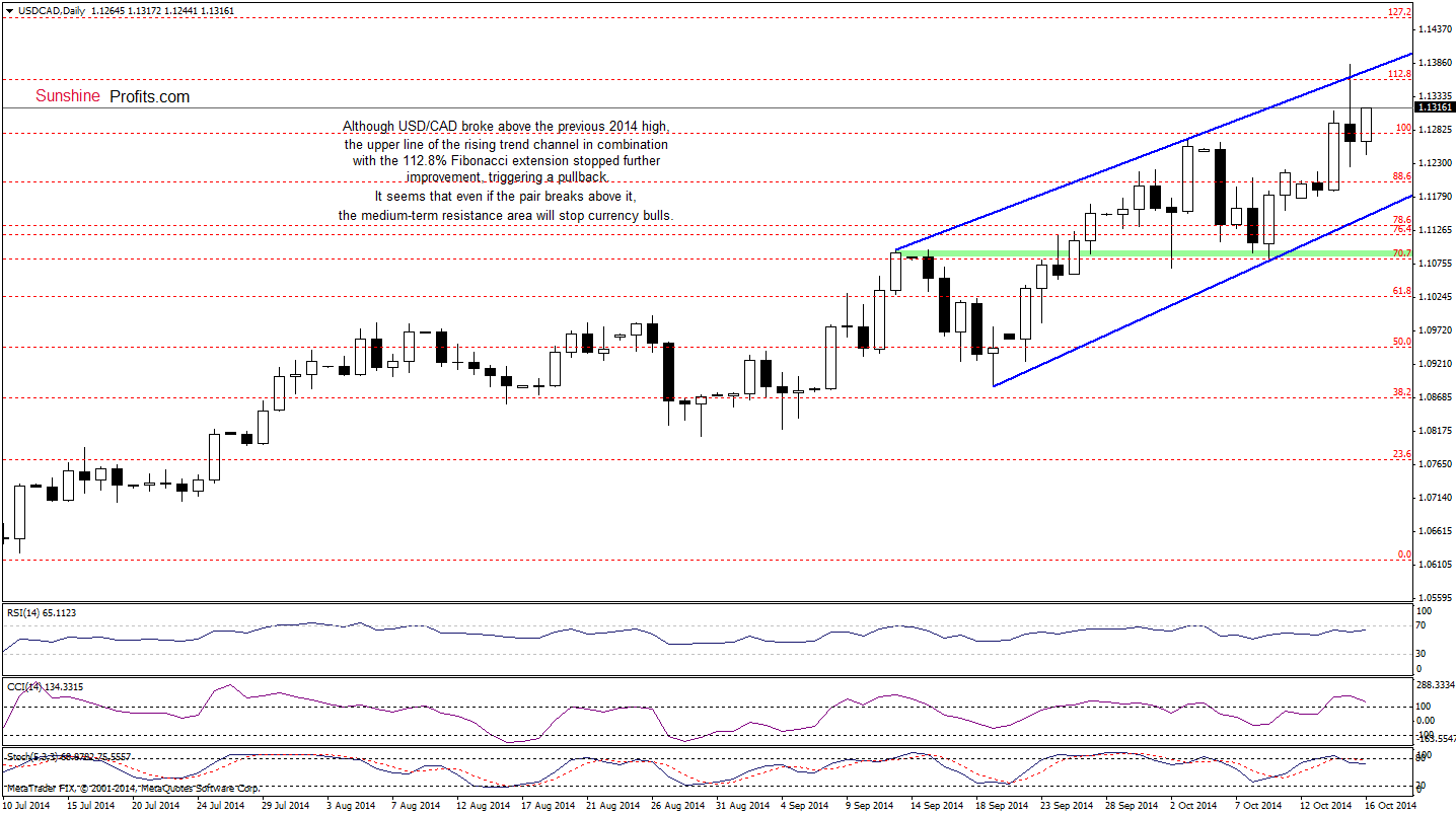 USD/CAD daily chart