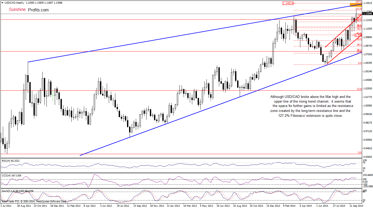 USD/CAD weekly chart