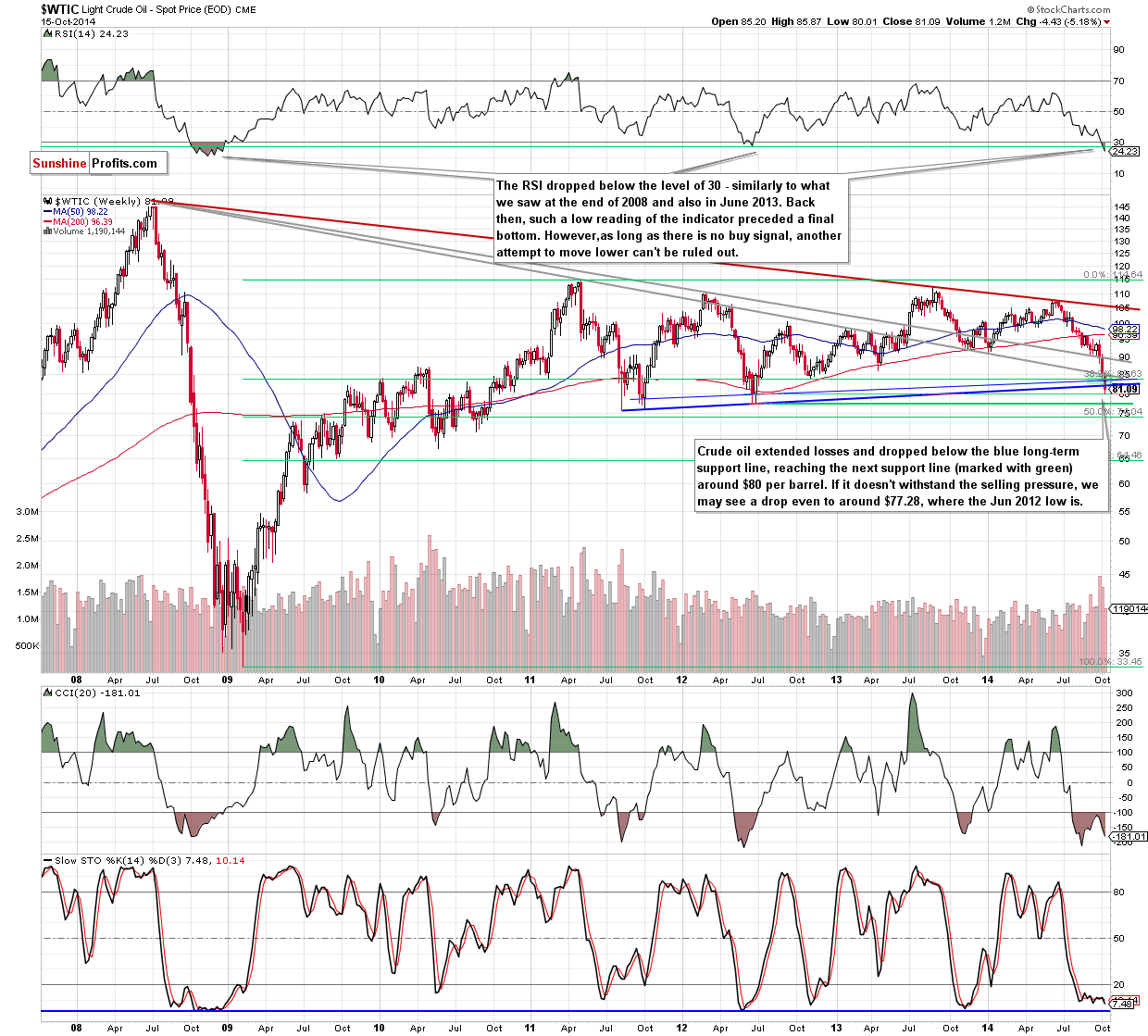 WTI Crude Oil weekly chart