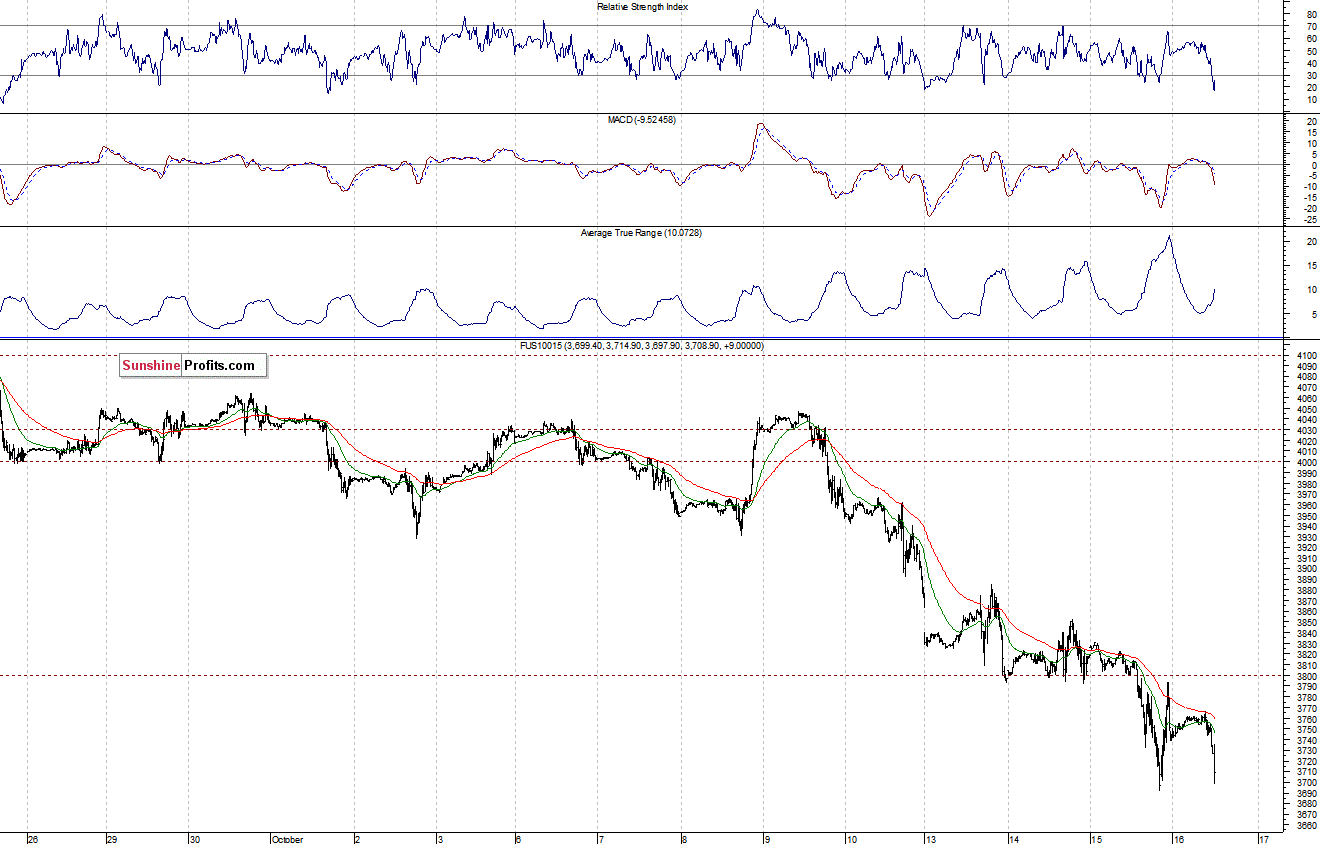 Nasdaq100 futures contract - Nasdaq 100 index chart - NDX