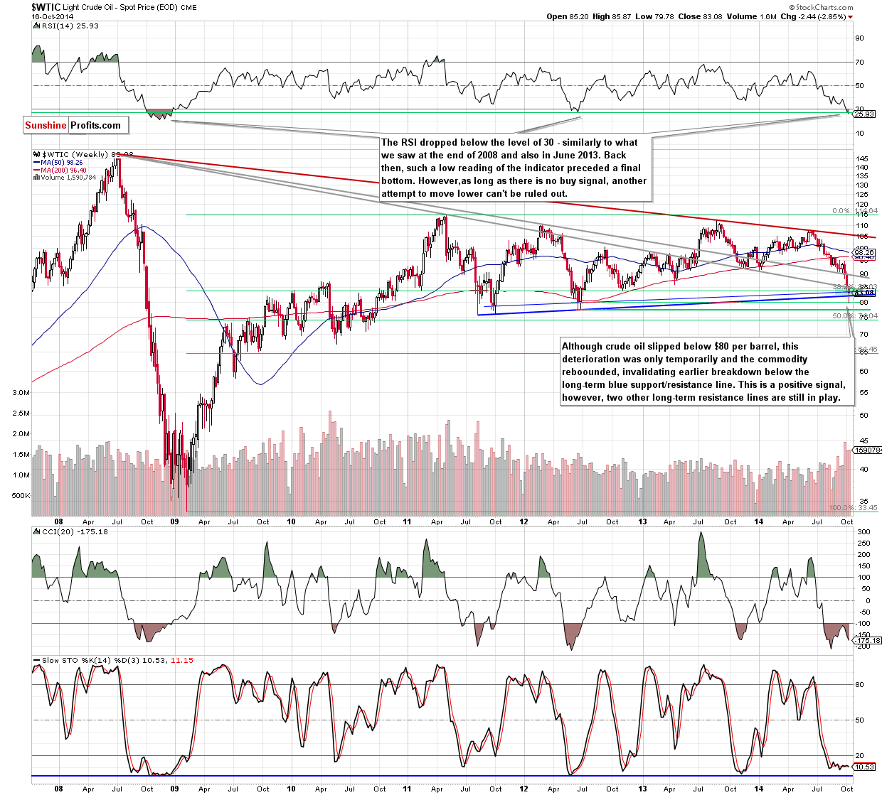 WTI Crude Oil price chart