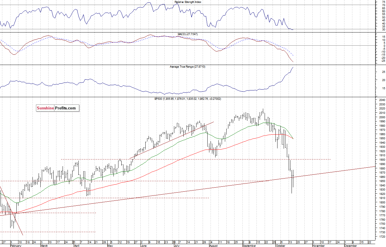 Daily S&P 500 index chart - SPX, Large Cap Index