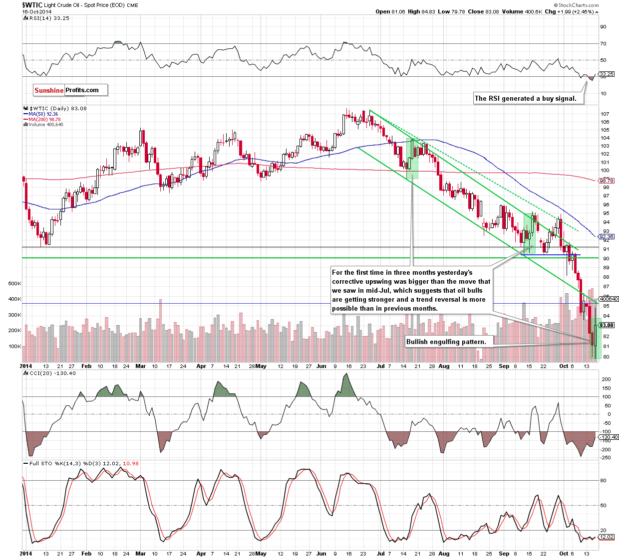 WTI Crude Oil price chart