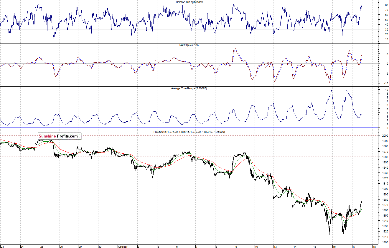 S&P500 futures contract - S&P 500 index chart - SPX