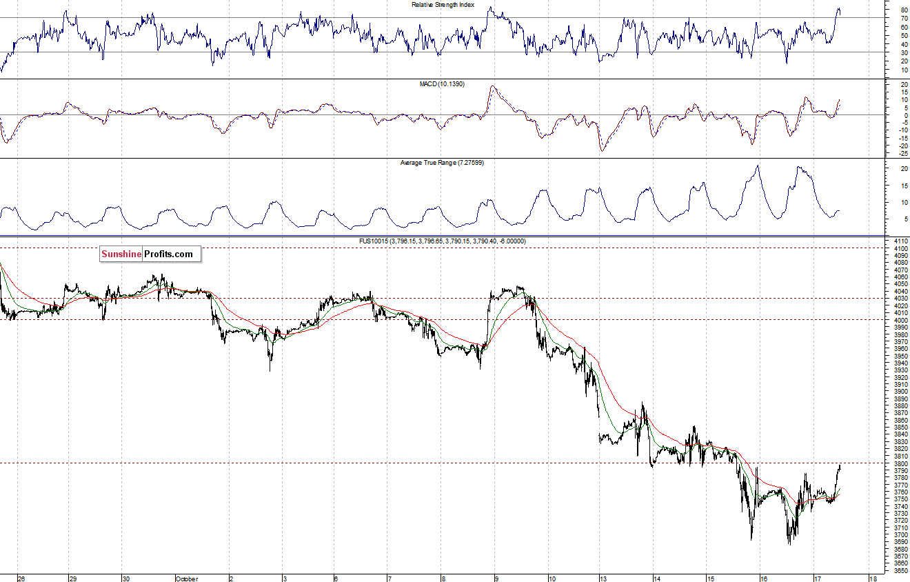 Nasdaq100 futures contract - Nasdaq 100 index chart - NDX