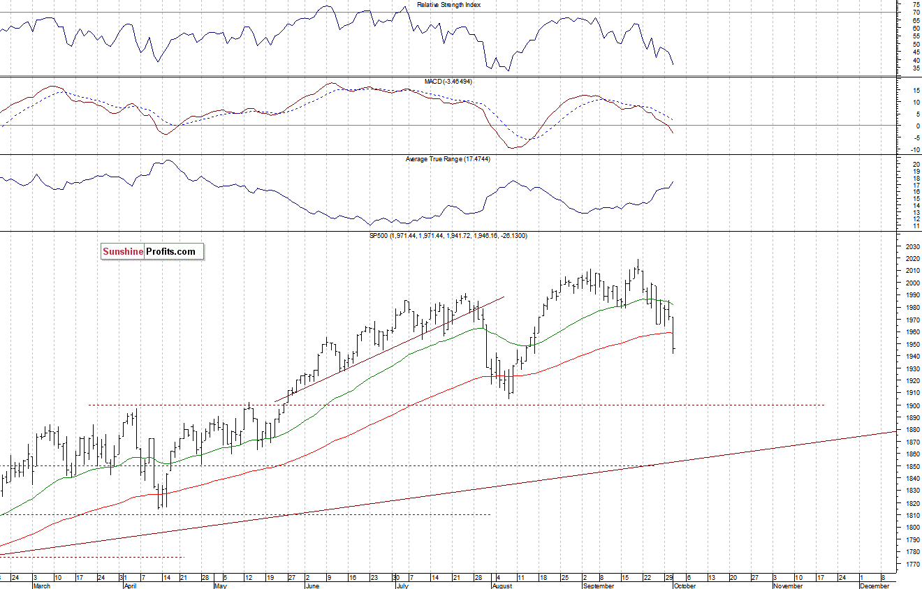 Daily S&P 500 index chart - SPX, Large Cap Index