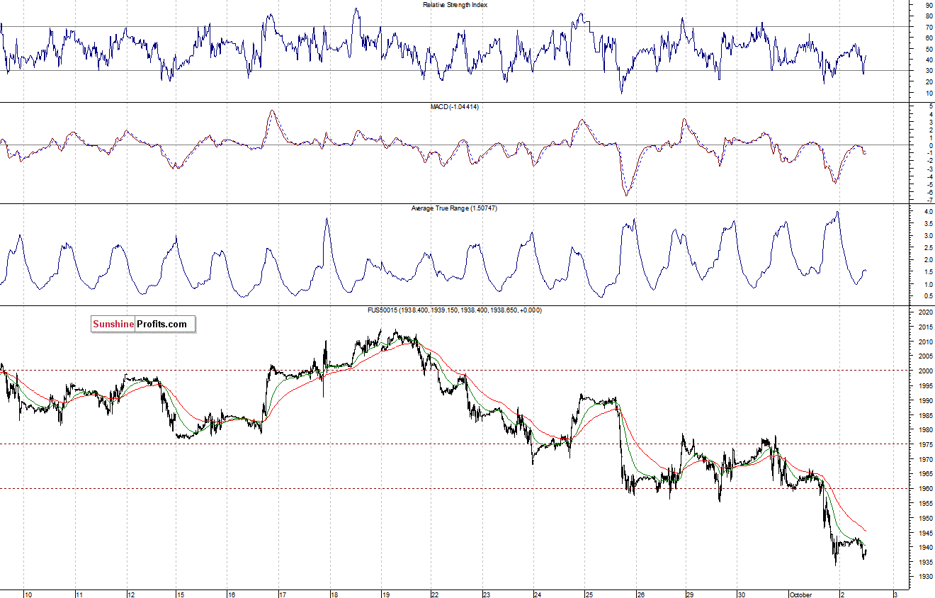 S&P500 futures contract - S&P 500 index chart - SPX