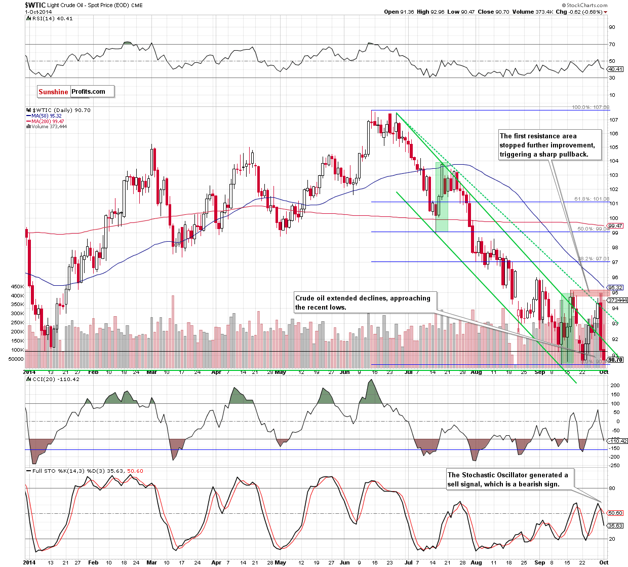 WTI Crude Oil daily chart